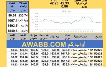 سعر الصرف في اليمن سعر الذهب الفضة البلاتين البلاديوم الإثنين 2025-11-17م 26 جماد الأول 1447 هجري YER Yemen currency exchange سعر الدولار في اليمن سعر الريال السعودي في اليمن