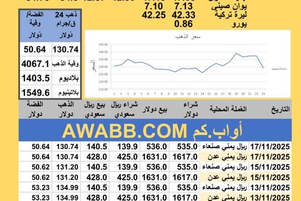 سعر الصرف في اليمن سعر الذهب الفضة البلاتين البلاديوم الإثنين 2025-11-17م 26 جماد الأول 1447 هجري YER Yemen currency exchange سعر الدولار في اليمن سعر الريال السعودي في اليمن