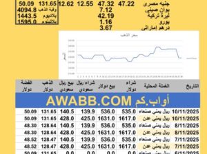 سعر الصرف في اليمن سعر الذهب الفضة البلاتين البلاديوم الإثنين 2025-11-10م 19 جماد الأول 1447 هجري YER Yemen currency exchange سعر الدولار في اليمن سعر الريال السعودي في اليمن