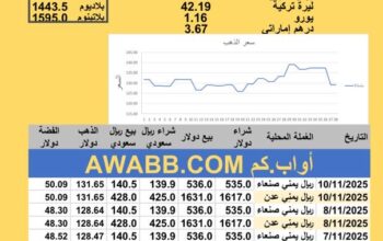 سعر الصرف في اليمن سعر الذهب الفضة البلاتين البلاديوم الإثنين 2025-11-10م 19 جماد الأول 1447 هجري YER Yemen currency exchange سعر الدولار في اليمن سعر الريال السعودي في اليمن