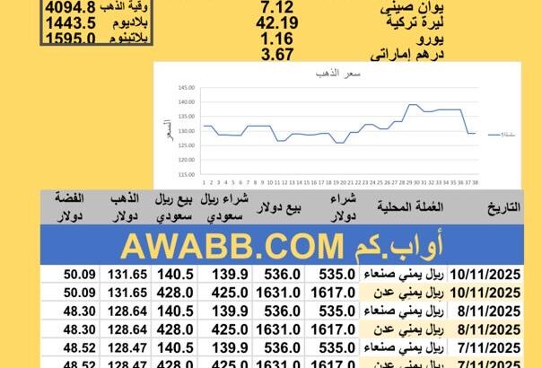 سعر الصرف في اليمن سعر الذهب الفضة البلاتين البلاديوم الإثنين 2025-11-10م 19 جماد الأول 1447 هجري YER Yemen currency exchange سعر الدولار في اليمن سعر الريال السعودي في اليمن