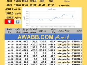 سعر الصرف في اليمن سعر الذهب الفضة البلاتين البلاديوم الجمعة 2025-11-8م 17 جماد الأول 1447 هجري YER Yemen currency exchange سعر الدولار في اليمن سعر الريال السعودي في اليمن