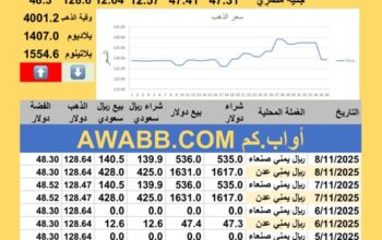 سعر الصرف في اليمن سعر الذهب الفضة البلاتين البلاديوم الجمعة 2025-11-8م 17 جماد الأول 1447 هجري YER Yemen currency exchange سعر الدولار في اليمن سعر الريال السعودي في اليمن