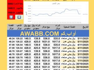 سعر الصرف في اليمن سعر الذهب الفضة البلاتين البلاديوم الأربعاء 2025-11-5م 14 جماد الأول 1447 هجري YER Yemen currency exchange سعر الدولار في اليمن سعر الريال السعودي في اليمن