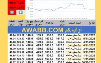 سعر الصرف في اليمن سعر الذهب الفضة البلاتين البلاديوم الأربعاء 2025-11-5م 14 جماد الأول 1447 هجري YER Yemen currency exchange سعر الدولار في اليمن سعر الريال السعودي في اليمن