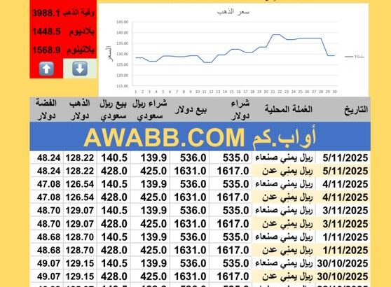 سعر الصرف في اليمن سعر الذهب الفضة البلاتين البلاديوم الأربعاء 2025-11-5م 14 جماد الأول 1447 هجري YER Yemen currency exchange سعر الدولار في اليمن سعر الريال السعودي في اليمن
