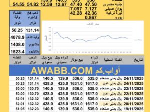 سعر الصرف في اليمن سعر الذهب الفضة البلاتين البلاديوم الإثنين 2025-11-24 م 3 جماد الثاني 1447 هجري YER Yemen currency exchange سعر الدولار في اليمن سعر الريال السعودي في اليمن