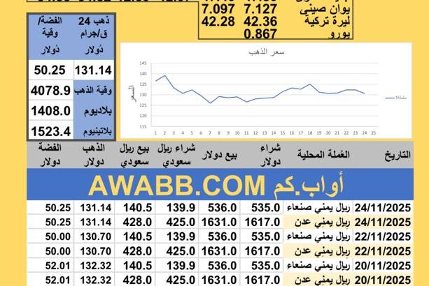 سعر الصرف في اليمن سعر الذهب الفضة البلاتين البلاديوم الإثنين 2025-11-24 م 3 جماد الثاني 1447 هجري YER Yemen currency exchange سعر الدولار في اليمن سعر الريال السعودي في اليمن