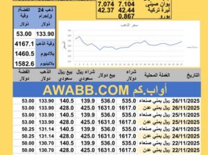 سعر الصرف في اليمن سعر الذهب الفضة البلاتين البلاديوم الأربعاء 2025-11-26 م 5 جماد الثاني 1447 هجري YER Yemen currency exchange سعر الدولار في اليمن سعر الريال السعودي في اليمن