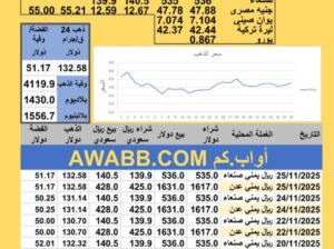 سعر الصرف في اليمن سعر الذهب الفضة البلاتين البلاديوم الثلاثاء 2025-11-25 م 4 جماد الثاني 1447 هجري YER Yemen currency exchange سعر الدولار في اليمن سعر الريال السعودي في اليمن