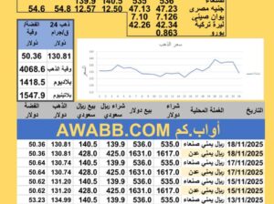 سعر الصرف في اليمن سعر الذهب الفضة البلاتين البلاديوم الثلاثاء 2025-11-18م 27 جماد الأول 1447 هجري YER Yemen currency exchange سعر الدولار في اليمن سعر الريال السعودي في اليمن