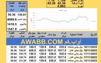 سعر الصرف في اليمن سعر الذهب الفضة البلاتين البلاديوم الثلاثاء 2025-11-18م 27 جماد الأول 1447 هجري YER Yemen currency exchange سعر الدولار في اليمن سعر الريال السعودي في اليمن