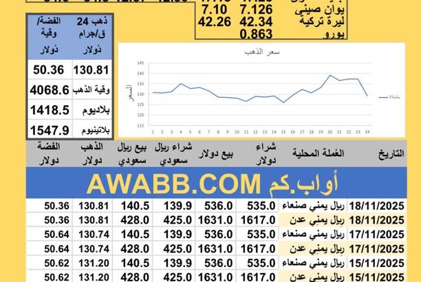 سعر الصرف في اليمن سعر الذهب الفضة البلاتين البلاديوم الثلاثاء 2025-11-18م 27 جماد الأول 1447 هجري YER Yemen currency exchange سعر الدولار في اليمن سعر الريال السعودي في اليمن