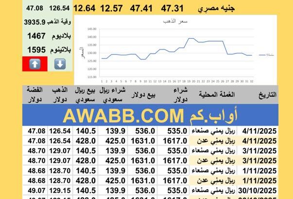 سعر الصرف في اليمن سعر الذهب الفضة البلاتين البلاديوم الثلاثاء 2025-11-4 13 جماد الأول 1447 هجري YER Yemen currency exchange سعر الدولار في اليمن سعر الريال السعودي في اليمن