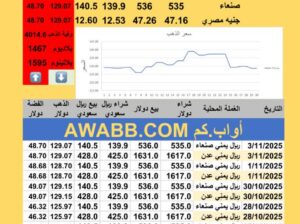 سعر الصرف في اليمن سعر الذهب الفضة البلاتين البلاديوم الإثنين 2025-11-3م 12 جماد الأول 1447 هجري YER Yemen currency exchange سعر الدولار في اليمن سعر الريال السعودي في اليمن