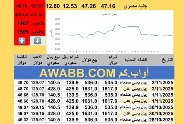 سعر الصرف في اليمن سعر الذهب الفضة البلاتين البلاديوم الإثنين 2025-11-3م 12 جماد الأول 1447 هجري YER Yemen currency exchange سعر الدولار في اليمن سعر الريال السعودي في اليمن