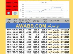 سعر الصرف في اليمن سعر الذهب الفضة البلاتين البلاديوم الخميس 2025-11-6م 15 جماد الأول 1447 هجري YER Yemen currency exchange سعر الدولار في اليمن سعر الريال السعودي في اليمن