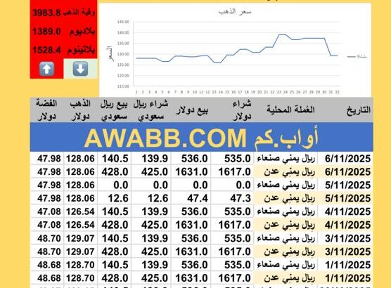 سعر الصرف في اليمن سعر الذهب الفضة البلاتين البلاديوم الخميس 2025-11-6م 15 جماد الأول 1447 هجري YER Yemen currency exchange سعر الدولار في اليمن سعر الريال السعودي في اليمن