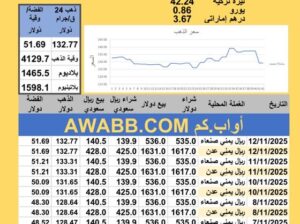 سعر الصرف في اليمن سعر الذهب الفضة البلاتين البلاديوم الثلاثاء 2025-11-12م 21 جماد الأول 1447 هجري YER Yemen currency exchange سعر الدولار سعر الريال السعودي