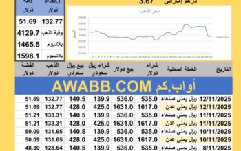 سعر الصرف في اليمن سعر الذهب الفضة البلاتين البلاديوم الثلاثاء 2025-11-12م 21 جماد الأول 1447 هجري YER Yemen currency exchange سعر الدولار سعر الريال السعودي