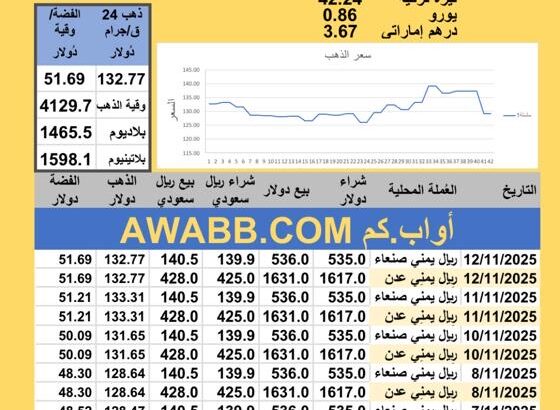 سعر الصرف في اليمن سعر الذهب الفضة البلاتين البلاديوم الثلاثاء 2025-11-12م 21 جماد الأول 1447 هجري YER Yemen currency exchange سعر الدولار سعر الريال السعودي
