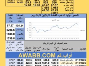 سعر الصرف في اليمن سعر الذهب الفضة البلاتين البلاديوم الثلاثاء 2025-12-2 م 11 جماد الثاني 1447 هجري YER Yemen currency exchange سعر الدولار في اليمن سعر الريال السعودي في اليمن