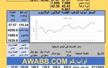 سعر الصرف في اليمن سعر الذهب الفضة البلاتين البلاديوم الثلاثاء 2025-12-2 م 11 جماد الثاني 1447 هجري YER Yemen currency exchange سعر الدولار في اليمن سعر الريال السعودي في اليمن