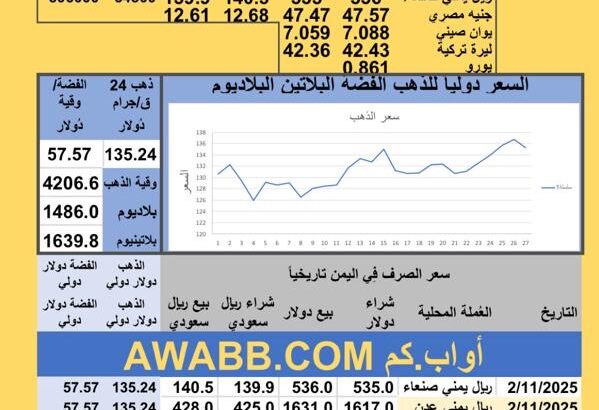 سعر الصرف في اليمن سعر الذهب الفضة البلاتين البلاديوم الثلاثاء 2025-12-2 م 11 جماد الثاني 1447 هجري YER Yemen currency exchange سعر الدولار في اليمن سعر الريال السعودي في اليمن