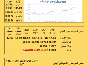 سعر الصرف في اليمن سعر الصرف في مصر سعر اليورو سعر الليرة التركية سعر اليوان الصيني سعر الذهب الفضة البلاتين البلاديوم الخميس 2025/12/25 5 رجب 1447هجري YER EG TR EU SAR