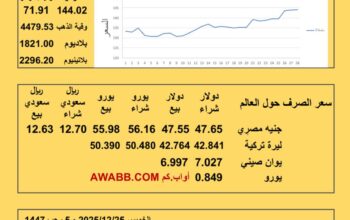 سعر الصرف في اليمن سعر الصرف في مصر سعر اليورو سعر الليرة التركية سعر اليوان الصيني سعر الذهب الفضة البلاتين البلاديوم الخميس 2025/12/25 5 رجب 1447هجري YER EG TR EU SAR