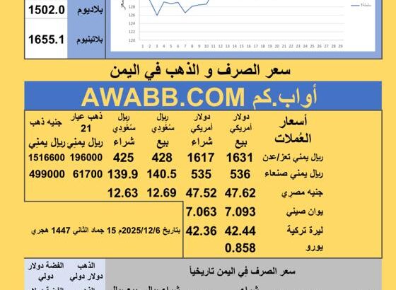 سعر الصرف في اليمن سعر الذهب الفضة البلاتين البلاديوم السبت 2025-12-6 م 15 جماد الثاني 1447 هجري YER Yemen currency exchange سعر الدولار في اليمن سعر الريال السعودي في اليمن
