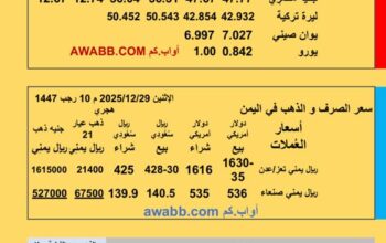 سعر الصرف في اليمن سعر الصرف في مصر سعر اليورو سعر الليرة التركية سعر اليوان الصيني سعر الذهب الفضة البلاتين البلاديوم الإثنين 2025/12/29 م 10 رجب 1447هجري YER EG TR EU SAR
