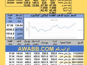 سعر الصرف في اليمن سعر الذهب الفضة البلاتين البلاديوم الإثنين 2025-12-1 م 10 جماد الثاني 1447 هجري YER Yemen currency exchange سعر الدولار في اليمن سعر الريال السعودي في اليمن