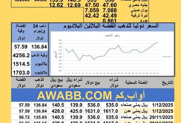 سعر الصرف في اليمن سعر الذهب الفضة البلاتين البلاديوم الإثنين 2025-12-1 م 10 جماد الثاني 1447 هجري YER Yemen currency exchange سعر الدولار في اليمن سعر الريال السعودي في اليمن