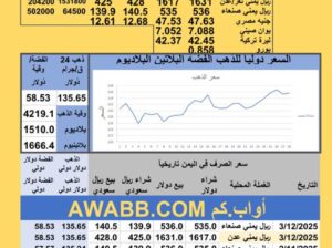 سعر الصرف في اليمن سعر الذهب الفضة البلاتين البلاديوم الأربعاء 2025-12-3 م 12 جماد الثاني 1447 هجري YER Yemen currency exchange سعر الدولار في اليمن سعر الريال السعودي في اليمن