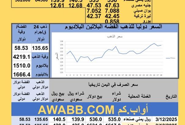سعر الصرف في اليمن سعر الذهب الفضة البلاتين البلاديوم الأربعاء 2025-12-3 م 12 جماد الثاني 1447 هجري YER Yemen currency exchange سعر الدولار في اليمن سعر الريال السعودي في اليمن