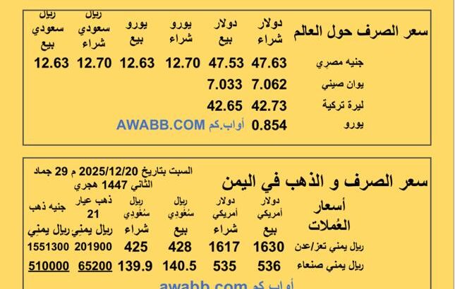 سعر الصرف في اليمن والعالم سعر الذهب الفضة البلاتين البلاديوم السبت 2025-12-20 م 29 جماد ثاني 1447هجري YER Yemen currency exchange سعر الدولار في اليمن سعر الريال السعودي في اليمن