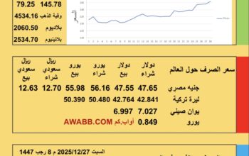 سعر الصرف في اليمن سعر الصرف في مصر سعر اليورو سعر الليرة التركية سعر اليوان الصيني سعر الذهب الفضة البلاتين البلاديوم السبت 2025/12/27 8 رجب 1447هجري YER EG TR EU SAR