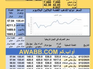 سعر الصرف في اليمن سعر الذهب الفضة البلاتين البلاديوم الخميس 2025-12-4 م 13 جماد الثاني 1447 هجري YER Yemen currency exchange سعر الدولار في اليمن سعر الريال السعودي في اليمن
