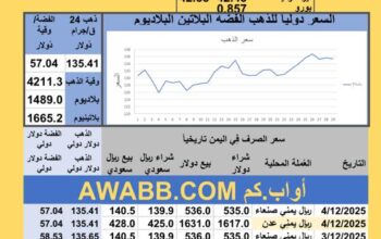 سعر الصرف في اليمن سعر الذهب الفضة البلاتين البلاديوم الخميس 2025-12-4 م 13 جماد الثاني 1447 هجري YER Yemen currency exchange سعر الدولار في اليمن سعر الريال السعودي في اليمن