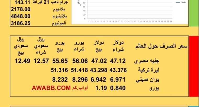 سعر الصرف اليوم سعر الذهب الفضة البلاتين البلاديوم الألمونيوم سعر ريال يمني ريال سعودي جنيه مصري ليرة تركية يوان صيني الإثنين 2026/1/26 م 7 شعبان 1447هجري YER EG TR EU SAR