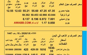 سعر الصرف في اليمن سعر الصرف في مصر سعر اليورو سعر الليرة التركية سعر اليوان الصيني سعر الذهب الفضة البلاتين البلاديوم الثلاثاء 2026/1/6 م 18 رجب 1447هجري YER EG TR EU SAR