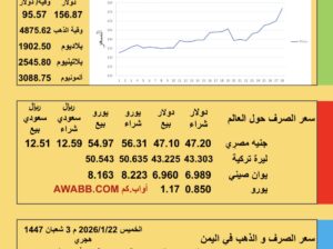 سعر الصرف اليوم سعر الذهب الفضة البلاتين البلاديوم الألمونيوم سعر ريال يمني ريال سعودي جنيه مصري ليرة تركية يوان صيني الخميس 2026/1/22 م 3 شعبان 1447هجري YER EG TR EU SAR