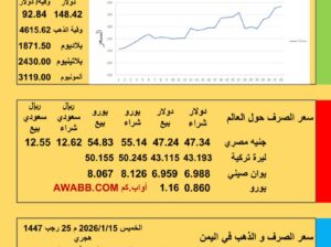 سعر الصرف في اليمن سعر الصرف في مصر سعر اليورو سعر الليرة التركية سعر اليوان الصيني سعر الذهب الفضة البلاتين البلاديوم الخميس 2026/1/15 م 25 رجب 1447هجري YER EG TR EU SAR
