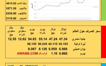 سعر الصرف في اليمن سعر الصرف في مصر سعر اليورو سعر الليرة التركية سعر اليوان الصيني سعر الذهب الفضة البلاتين البلاديوم الخميس 2026/1/15 م 25 رجب 1447هجري YER EG TR EU SAR