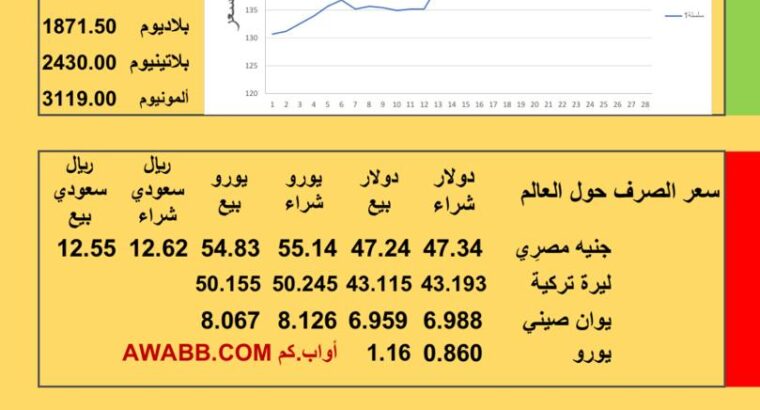 سعر الصرف في اليمن سعر الصرف في مصر سعر اليورو سعر الليرة التركية سعر اليوان الصيني سعر الذهب الفضة البلاتين البلاديوم الخميس 2026/1/15 م 25 رجب 1447هجري YER EG TR EU SAR