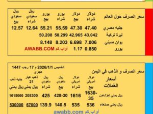 سعر الصرف في اليمن سعر الصرف في مصر سعر اليورو سعر الليرة التركية سعر اليوان الصيني سعر الذهب الفضة البلاتين البلاديوم الإثنين 2026/1/5 م 17 رجب 1447هجري YER EG TR EU SAR