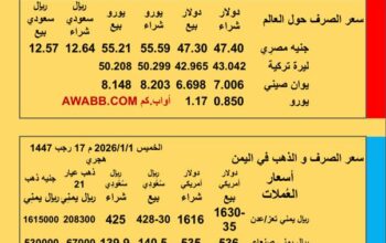 سعر الصرف في اليمن سعر الصرف في مصر سعر اليورو سعر الليرة التركية سعر اليوان الصيني سعر الذهب الفضة البلاتين البلاديوم الإثنين 2026/1/5 م 17 رجب 1447هجري YER EG TR EU SAR