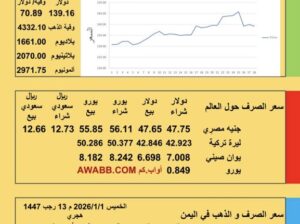 سعر الصرف في اليمن سعر الصرف في مصر سعر اليورو سعر الليرة التركية سعر اليوان الصيني سعر الذهب الفضة البلاتين البلاديوم الخميس 2026/1/1 م 13 رجب 1447هجري YER EG TR EU SAR