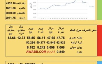 سعر الصرف في اليمن سعر الصرف في مصر سعر اليورو سعر الليرة التركية سعر اليوان الصيني سعر الذهب الفضة البلاتين البلاديوم الخميس 2026/1/1 م 13 رجب 1447هجري YER EG TR EU SAR